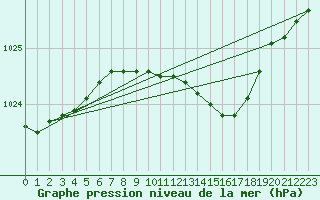 Courbe de la pression atmosphrique pour Horn