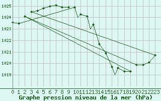 Courbe de la pression atmosphrique pour Northolt