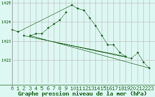 Courbe de la pression atmosphrique pour Besn (44)