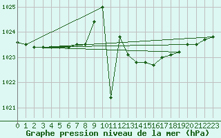 Courbe de la pression atmosphrique pour Capo Bellavista
