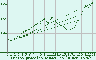 Courbe de la pression atmosphrique pour Humain (Be)