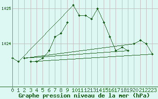 Courbe de la pression atmosphrique pour Cardinham