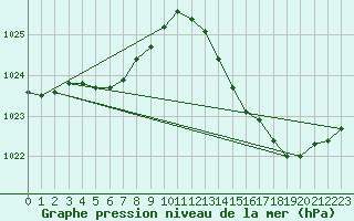 Courbe de la pression atmosphrique pour Saint-Sorlin-en-Valloire (26)