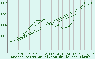 Courbe de la pression atmosphrique pour Braunlage