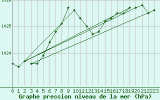 Courbe de la pression atmosphrique pour Gumpoldskirchen