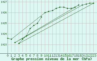 Courbe de la pression atmosphrique pour Ristna