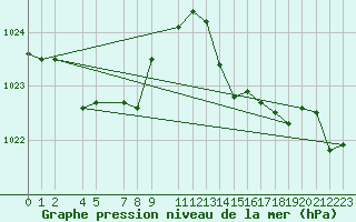 Courbe de la pression atmosphrique pour Fiscaglia Migliarino (It)