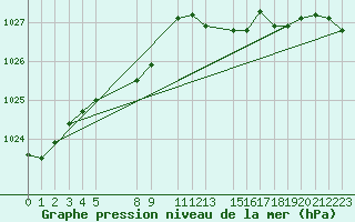 Courbe de la pression atmosphrique pour Gand (Be)