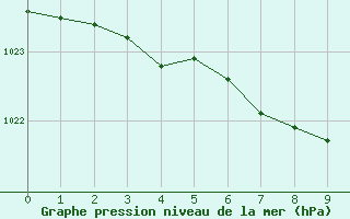 Courbe de la pression atmosphrique pour Fedje