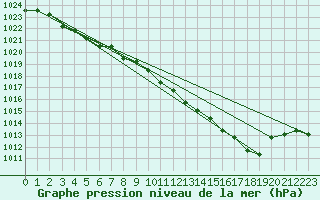 Courbe de la pression atmosphrique pour Sainte-Genevive-des-Bois (91)