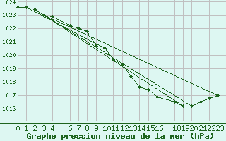 Courbe de la pression atmosphrique pour Buzenol (Be)