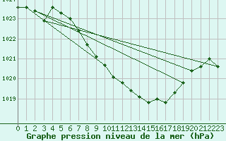 Courbe de la pression atmosphrique pour Egolzwil