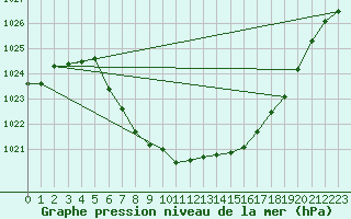 Courbe de la pression atmosphrique pour Sirdal-Sinnes