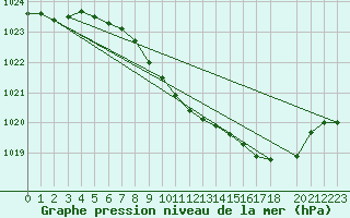 Courbe de la pression atmosphrique pour Vangsnes