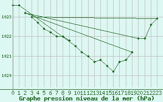 Courbe de la pression atmosphrique pour Ahtari