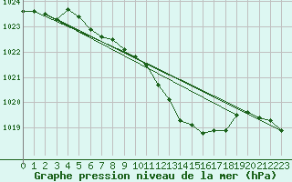 Courbe de la pression atmosphrique pour Negresti