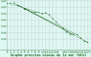 Courbe de la pression atmosphrique pour Koksijde (Be)