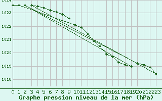 Courbe de la pression atmosphrique pour Baruth