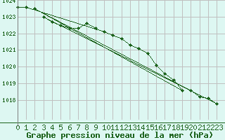 Courbe de la pression atmosphrique pour Aberdaron