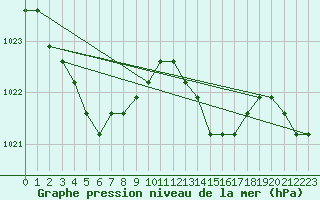 Courbe de la pression atmosphrique pour Nostang (56)