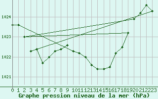 Courbe de la pression atmosphrique pour Schleiz