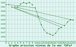 Courbe de la pression atmosphrique pour Guadalajara