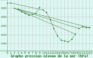 Courbe de la pression atmosphrique pour Sallanches (74)