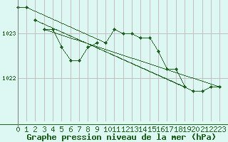 Courbe de la pression atmosphrique pour Pirou (50)