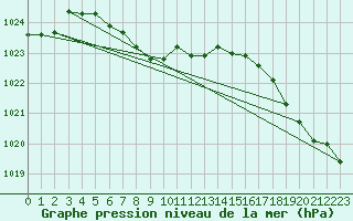 Courbe de la pression atmosphrique pour Bow Valley