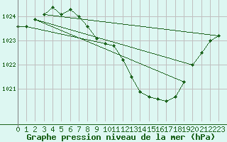 Courbe de la pression atmosphrique pour Weiden