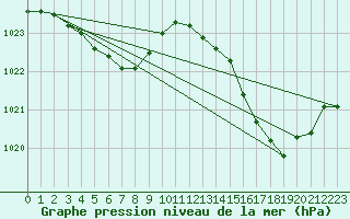 Courbe de la pression atmosphrique pour Lamballe (22)