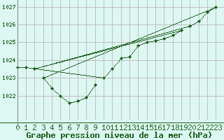 Courbe de la pression atmosphrique pour Saint-Martial-de-Vitaterne (17)