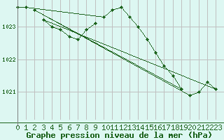 Courbe de la pression atmosphrique pour Lanvoc (29)