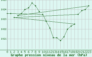 Courbe de la pression atmosphrique pour Weihenstephan