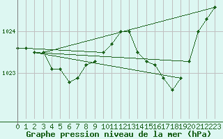 Courbe de la pression atmosphrique pour Ploeren (56)