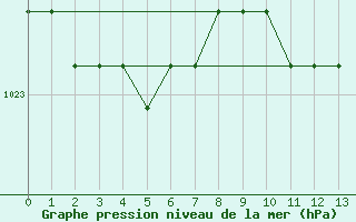 Courbe de la pression atmosphrique pour Liefrange (Lu)