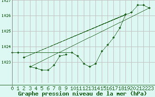 Courbe de la pression atmosphrique pour Deuselbach