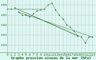 Courbe de la pression atmosphrique pour Saint-Jean-de-Vedas (34)