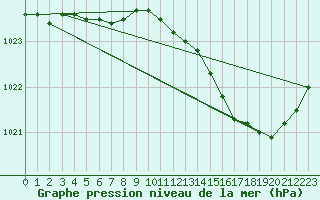 Courbe de la pression atmosphrique pour Charleroi (Be)