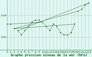 Courbe de la pression atmosphrique pour Feldberg Meclenberg