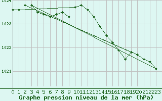 Courbe de la pression atmosphrique pour Silly (Be)