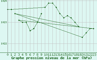 Courbe de la pression atmosphrique pour Ploumanac