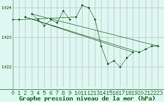 Courbe de la pression atmosphrique pour Cavalaire-sur-Mer (83)