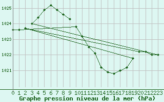 Courbe de la pression atmosphrique pour Stabio