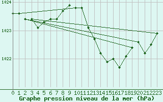 Courbe de la pression atmosphrique pour Sain-Bel (69)