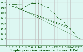 Courbe de la pression atmosphrique pour Milford Haven