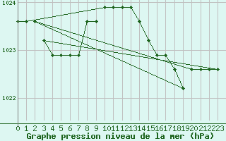 Courbe de la pression atmosphrique pour Agde (34)