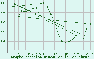Courbe de la pression atmosphrique pour Zaragoza-Valdespartera