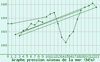 Courbe de la pression atmosphrique pour Tarbes (65)