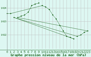 Courbe de la pression atmosphrique pour Bremerhaven